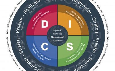 Poznaj swój styl współpracy z klientem przy pomocy DISC Personality Assessment